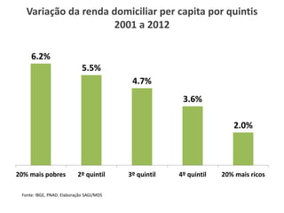 Variação da renda domiciliar per capita por quintis 
Fonte: IBGE, PNAD. Elaboração SAGI/MDS 
2001 a 2012 
6.2% 
5.5% 
4.7% 
3.6% 
2.0% 
20% mais pobres 2º quintil 3º quintil 4º quintil 20% mais ricos 
 
