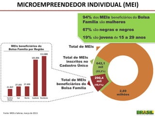 MICROEMPREENDEDOR INDIVIDUAL (MEI)
Fonte: MDS e Sebrae, março de 2013.
94% dos MEIs beneficiários do Bolsa
Família são mulheres
67% são negras e negros
19% são jovens de 15 a 29 anos
 