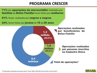 PROGRAMA CRESCER
(*) Operações realizadas por pessoas físicas. Fonte: MDS e Ministério da Fazenda, maio de 2013.
71% das operações de microcrédito realizadas por
famílias do Bolsa Família foram feitas por mulheres
81% foram realizadas por negros e negras
24% foram feitas por jovens de 15 a 29 anos
 