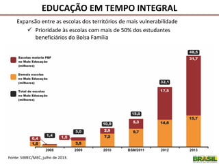 Expansão entre as escolas dos territórios de mais vulnerabilidade
 Prioridade às escolas com mais de 50% dos estudantes
beneficiários do Bolsa Família
Fonte: SIMEC/MEC, julho de 2013.
EDUCAÇÃO EM TEMPO INTEGRAL
 
