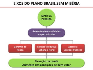 EIXOS DO PLANO BRASIL SEM MISÉRIA
MAPA DA
POBREZA
Aumento das capacidades
e oportunidades
Elevação da renda
Aumento das condições de bem-estar
Garantia de
Renda
Inclusão Produtiva
Urbana e Rural
Acesso a
Serviços Públicos
 