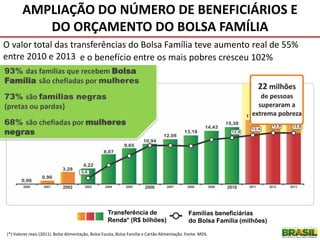 (*) Valores reais (2011). Bolsa Alimentação, Bolsa Escola, Bolsa Família e Cartão Alimentação. Fonte: MDS.
Transferência de
Renda* (R$ bilhões)
Famílias beneficiárias
do Bolsa Família (milhões)
O valor total das transferências do Bolsa Família teve aumento real de 55%
entre 2010 e 2013 e o benefício entre os mais pobres cresceu 102%
93% das famílias que recebem Bolsa
Família são chefiadas por mulheres
73% são famílias negras
(pretas ou pardas)
68% são chefiadas por mulheres
negras
AMPLIAÇÃO DO NÚMERO DE BENEFICIÁRIOS E
DO ORÇAMENTO DO BOLSA FAMÍLIA
 