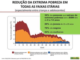 Fonte: DISOC/IPEA. Elaborado a partir da PNAD/IBGE de 2011.
REDUÇÃO DA EXTREMA POBREZA EM
TODAS AS FAIXAS ETÁRIAS
(especialmente entre crianças e adolescentes)
39% das pessoas que saíram da
extrema pobreza com o BSM têm
de 0 a 14 anos
29% são jovens de 15 a 29 anos
78% são negros
54% são mulheres
 