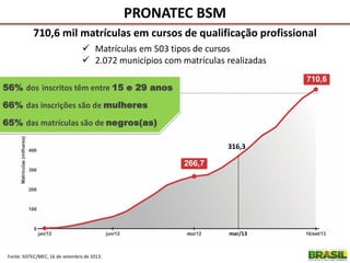 PRONATEC BSM
Fonte: SISTEC/MEC, 16 de setembro de 2013.
 Matrículas em 503 tipos de cursos
 2.072 municípios com matrículas realizadas
710,6 mil matrículas em cursos de qualificação profissional
316,3
mar/13
56% dos inscritos têm entre 15 e 29 anos
66% das inscrições são de mulheres
65% das matrículas são de negros(as)
 