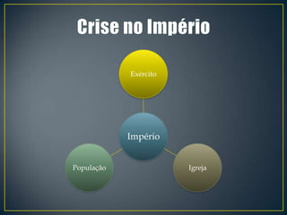 Exército




            Império


População              Igreja
 