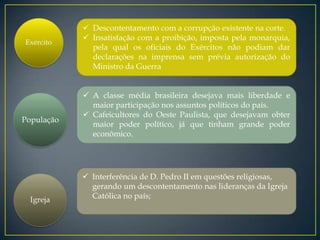  Descontentamento com a corrupção existente na corte.
             Insatisfação com a proibição, imposta pela monarquia,
              pela qual os oficiais do Exércitos não podiam dar
              declarações na imprensa sem prévia autorização do
              Ministro da Guerra


             A classe média brasileira desejava mais liberdade e
              maior participação nos assuntos políticos do país.
             Cafeicultores do Oeste Paulista, que desejavam obter
População
              maior poder político, já que tinham grande poder
              econômico.




             Interferência de D. Pedro II em questões religiosas,
              gerando um descontentamento nas lideranças da Igreja
              Católica no país;
 