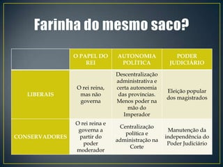 O PAPEL DO      AUTONOMIA             PODER
                    REI          POLÍTICA           JUDICIÁRIO

                                Descentralização
                                administrativa e
                 O rei reina,   certa autonomia
                                                   Eleição popular
   LIBERAIS       mas não        das províncias.
                                                   dos magistrados
                  governa       Menos poder na
                                     mão do
                                   Imperador
                O rei reina e
                                 Centralização
                 governa a                          Manutenção da
                                   política e
CONSERVADORES    partir do                         independência do
                                administração na
                   poder                            Poder Judiciário
                                     Corte
                moderador
 