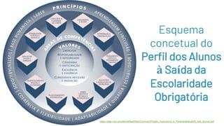 14
Esquema
concetual do
Perfil dos Alunos
à Saída da
Escolaridade
Obrigatória
https://dge.mec.pt/sites/default/files/Curriculo/Projeto_Autonomia_e_Flexibilidade/perfil_dos_alunos.pdf
 