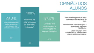 98,3%
SIM
Criar jogos de tabuleiro
motiva os alunos na
aprendizagem dos
conteúdos curriculares?
87,5%
ALTA
Avalia a tua
participação na
construção do
jogo de tabuleiro.
100%
SIM
Gostaste de
criar um Jogo
de Tabuleiro
Literário?
Gosto dos jogos como
complemento à aprendizagem
dos conteúdos curriculares.
Gostei de interagir com os meus
colegas durante a criação do
jogo.
Uma atividade como esta ajuda a
desenvolver diferentes
habilidades.
OPINIÃO DOS
ALUNOS
 