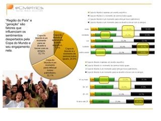 “ Região do País” e “geração” são fatores que influenciam os sentimentos despertados pela Copa do Mundo e seu engajamento nela. 