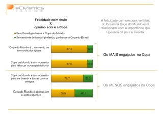 A felicidade com um possível título do Brasil na Copa do Mundo está relacionada com a importância que a pessoa dá para o evento.  Os MAIS engajados na Copa Os MENOS engajados na Copa 