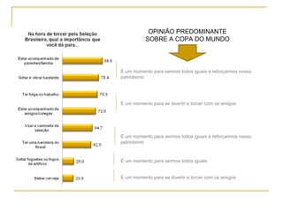 OPINIÃO PREDOMINANTE SOBRE A COPA DO MUNDO É um momento para sermos todos iguais e reforçarmos nosso patriotismo É um momento para se divertir e torcer com os amigos  É um momento para sermos todos iguais e reforçarmos nosso patriotismo É um momento para se divertir e torcer com os amigos  É um momento para sermos todos iguais 