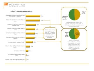 Depois do jogo contra Costa do Marfim aumentou a participação em “bolões”. Leve tendência em adquirir uma camiseta após o jogo contra Costa do Marfim, provavelmente associada com o otimismo após o jogo. Nesses casos existe uma tendência em achar que a Copa é o momento para sermos todos iguais e reforçarmos nosso patriotismo.  Nesse caso existe uma tendência em achar que a Copa é o momento torcer e se divertir com os amigos. 