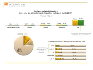 As mulheres estão um pouco mais confiantes do que os homens. A grande maioria da população em geral está confiante.  