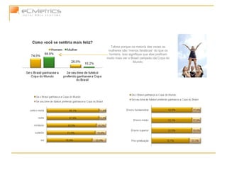 Talvez porque na maioria das vezes as mulheres são “menos fanáticas” do que os homens, isso signifique que elas prefiram muito mais ver o Brasil campeão da Copa do Mundo. 