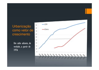 Urbanização
como vetor de
crescimento

Um salto adiante, de
verdade, a partir de
1976
 