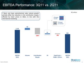 EBITDA Performance: 3Q11 vs. 2Q11

                                                                                                       R$ million
    Resin and basic petrochemical sales volume growth
   partially offset the reduction in the contribution margin,
   affected by lower prices in 3Q11, in line with the                   FX impact
   international marketing.                                             on costs      (177)

                                                                                 FX impact
                                                                         218     on revenue

                                         94
                        1,152

                                                                   41
                                                                                               940
                                                        (309 )                 (38)




                       EBITDA          Volume       Contribution   FX    Fixed Costs +        EBITDA
                        2Q11                          Margin            SG&A + Others          3Q11


Source: Braskem                                                                                                     5
 