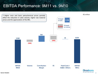 EBITDA Performance: 9M11 vs. 9M10

                                                                                                           R$ million
    Higher resin and basic petrochemical prices partially
   offset the reduction in sales volume, higher raw material
                                                                          FX impact
   prices and the appreciation of the BRL.                                on costs      1,744


                                                                                      FX impact
                                                                          (2,212) on revenue




                                                     764

                    2,982                                                             16          3,024
                                                                ( 468 )
                                    (268 )




                   EBITDA          Volume        Contribution    FX           Fixed Costs +       EBITDA
                    9M10                           Margin                    SG&A + Others         9M11

Source: Braskem                                                                                                         6
 