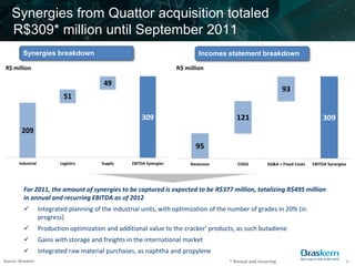 Synergies from Quattor acquisition totaled
   R$309* million until September 2011
         Synergies breakdown                                                     Incomes statement breakdown

 R$ million                                                              R$ million

                                            49
                                                                                                                  93
                              51

                                                          309                               121                                    309
        209
                                                                                95

       Industrial           Logistics      Supply     EBITDA Synergies        Revenues      COGS          SG&A + Fixed Costs   EBITDA Synergies




         For 2011, the amount of synergies to be captured is expected to be R$377 million, totalizing R$495 million
         in annual and recurring EBITDA as of 2012
                   Integrated planning of the industrial units, with optimization of the number of grades in 20% (in
                    progress)
                   Production optimization and additional value to the cracker’ products, as such butadiene
                   Gains with storage and freights in the international market
                   Integrated raw material purchases, as naphtha and propylene
Source: Braskem                                                                          * Annual and recurring                                   7
 