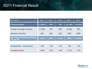 3Q11 Financial Result



    R$ million                       3Q11      2Q11    3Q10    9M11      9M10

    Financial Result                 (2,064)   (79)    183     (2,198)   (1,077)

    Foreign Exchange Variation       (1,620)   379     638     (1,026)    299

    Monetary Variation                (65)     (65)    (40)     (182)     (290)

    Net Financial Result excluding
                                     (379)     (392)   (416)   (989)     (1,085)
    FX and MV


    Exchange Rate – end of period     1.85     1.56    1.69     1.85      1.69

    Exchange Variation               +18.8%    -4.2%   -6.0%   +11.3%     -2.7%




                                                                                   8
 
