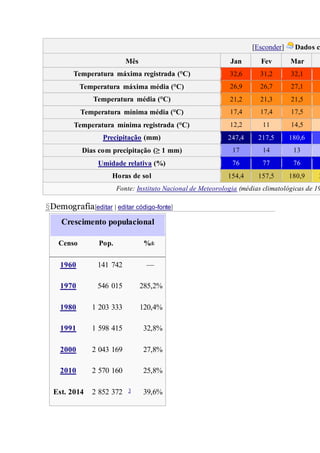 [Esconder] Dados cl
Mês Jan Fev Mar
Temperatura máxima registrada (°C) 32,6 31,2 32,1
Temperatura máxima média (°C) 26,9 26,7 27,1
Temperatura média (°C) 21,2 21,3 21,5
Temperatura mínima média (°C) 17,4 17,4 17,5
Temperatura mínima registrada (°C) 12,2 11 14,5
Precipitação (mm) 247,4 217,5 180,6 1
Dias com precipitação (≥ 1 mm) 17 14 13
Umidade relativa (%) 76 77 76
Horas de sol 154,4 157,5 180,9 2
Fonte: Instituto Nacional de Meteorologia (médias climatológicas de 19
§Demografia[editar | editar código-fonte]
Crescimento populacional
Censo Pop. %±
1960 141 742 —
1970 546 015 285,2%
1980 1 203 333 120,4%
1991 1 598 415 32,8%
2000 2 043 169 27,8%
2010 2 570 160 25,8%
Est. 2014 2 852 372 3 39,6%
 