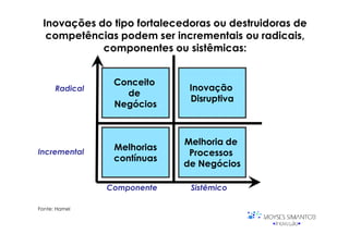 Inovações do tipo fortalecedoras ou destruidoras de
  competências podem ser incrementais ou radicais,
            componentes ou sistêmicas:


                 Conceito
      Radical                 Inovação
                   de
                              Disruptiva
                 Negócios



                             Melhoria de
Incremental
                 Melhorias
                              Processos
                 contínuas
                             de Negócios

                Componente    Sistêmico

Fonte: Hamel
 