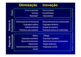 Otimização                   Inovação




                                                                                              Adaptado de: “Conversation Management,” European Management Journal, Dezembro 1996.
                                      Foco no presente     Foco no futuro
            Foco                              Certezas     Possibilidades
                                           “Realidade”     “Descobertas”




                                                                                                                                                          Journal,
Conversação Conhecimento
             Natureza do




                           Confirmação de conhecimento     Desenvolvimento de conhecimento
                                    Linguagem estática     Linguagem dinâmica
                                      Indústria definida   Criação de indústria
                               Premissas são implícitas    Premissas devem ser explicitadas

                                              Defesa        Diálogo
 Regras de




                                 Exposição autoritária     Exposição hipotética
                                Busca de fechamento        Abertura de novas conversações
                                         Papéis fixos      Papéis dinâmicos
                           Conhecimento especializado      Imaginação manda
                                              manda
 
