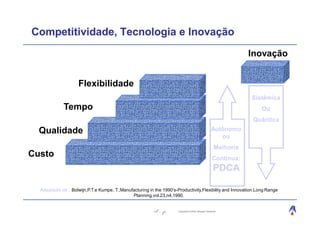 Competitividade, Tecnologia e Inovação
                                                                                                               Inovação


                    Flexibilidade
                                                                                                               Sistêmica
             Tempo                                                                                                Ou
                                                                                                               Quântica
  Qualidade                                                                                       Autônomo
                                                                                                     ou
                                                                                                    Melhoria
Custo                                                                                              Contínua:
                                                                                                    PDCA

  Adaptado de : Bolwijn,P.T.e Kumpe, T.;Manufacturing in the 1990’s-Productivity,Flexibility and Innovation.Long Range
                                             Planning,vol.23,n4,1990.


                                                                     Copyright © 2004, Moysés Simantob.
 
