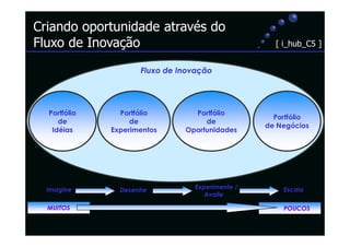 Criando oportunidade através do
Fluxo de Inovação                                  [ i_hub_C5 ]


                     Fluxo de Inovação




  Portfólio     Portfólio        Portfólio
                                                   Portfólio
     de            de               de
                                                 de Negócios
   Idéias     Experimentos     Oportunidades




  Imagine       Desenhe          Experimente /       Escala
                                    Avalie

  MUITOS                                             POUCOS
 