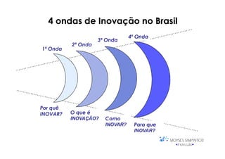 4 ondas de Inovação no Brasil
                                4ª Onda
                    3ª Onda
          2ª Onda
1ª Onda




Por quê
INOVAR?   O que é
          INOVAÇÃO?   Como
                      INOVAR?     Para que
                                  INOVAR?
 