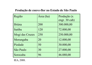30.000,0050Piedade
300.000,00200Ibiúna
46.080,0096Sorocaba
27.000,0030São Paulo
12.000,0020Morungaba
250.000,00250Mogi das Cruzes
72.000,00120Itatiba
Produção (x
engr. 30 cab)
Área (ha)Região
Produção de couve-flor no Estado de São Paulo
IEA, 2008.
 