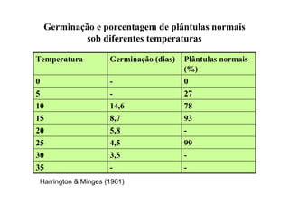 Germinação e porcentagem de plântulas normais
sob diferentes temperaturas
--35
-3,530
994,525
-5,820
938,715
7814,610
27-5
0-0
Plântulas normais
(%)
Germinação (dias)Temperatura
Harrington & Minges (1961)
 
