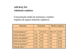 ADUBAÇÃO
Adubação orgânica
Concentração média de nutrientes e matéria
orgânica de alguns materiais orgânicos.
78,781,232,322,19Torta de filtro (2)
92,201,541,915,44Torta de mamona (2)
46,282,354,932,54Esterco de suíno (2)
54,001,894,703,04Esterco de galinha (2)
62,111,621,011,92Esterco de gado (2)
35-601,90-5,734,5-9,161-3Vermicomposto (1)
%
Matéria orgânicaNutrientesMateriais
 