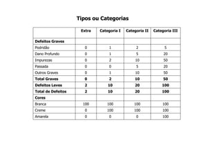 Tipos ou Categorias
100000Amarela
1001001000Creme
100100100100Branca
Cores
10020102Total de Defeitos
10020102Defeitos Leves
501020Total Graves
501010Outros Graves
20500Passada
501020Impurezas
20510Dano Profundo
5210Podridão
Defeitos Graves
Categoria IIICategoria IICategoria IExtra
 