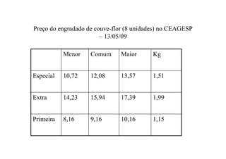 Preço do engradado de couve-flor (8 unidades) no CEAGESP
– 13/05/09
1,1510,169,168,16Primeira
1,9917,3915,9414,23Extra
1,5113,5712,0810,72Especial
KgMaiorComumMenor
 