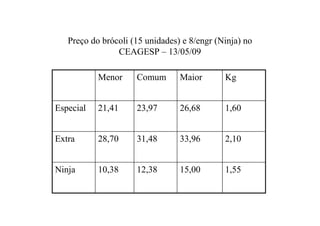 1,5515,0012,3810,38Ninja
2,1033,9631,4828,70Extra
1,6026,6823,9721,41Especial
KgMaiorComumMenor
Preço do brócoli (15 unidades) e 8/engr (Ninja) no
CEAGESP – 13/05/09
 