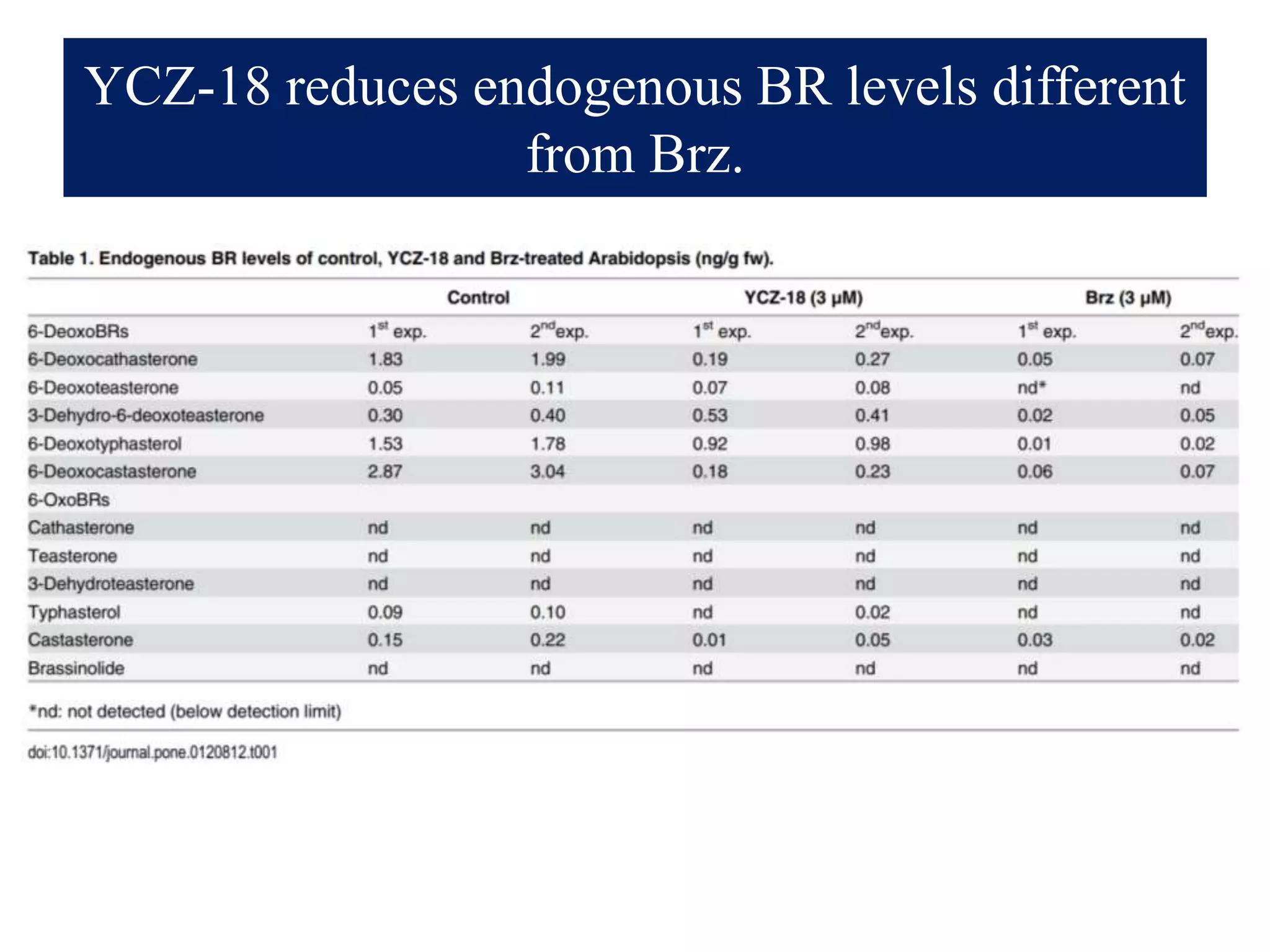 YCZ-18 reduces endogenous BR levels different
from Brz.
 