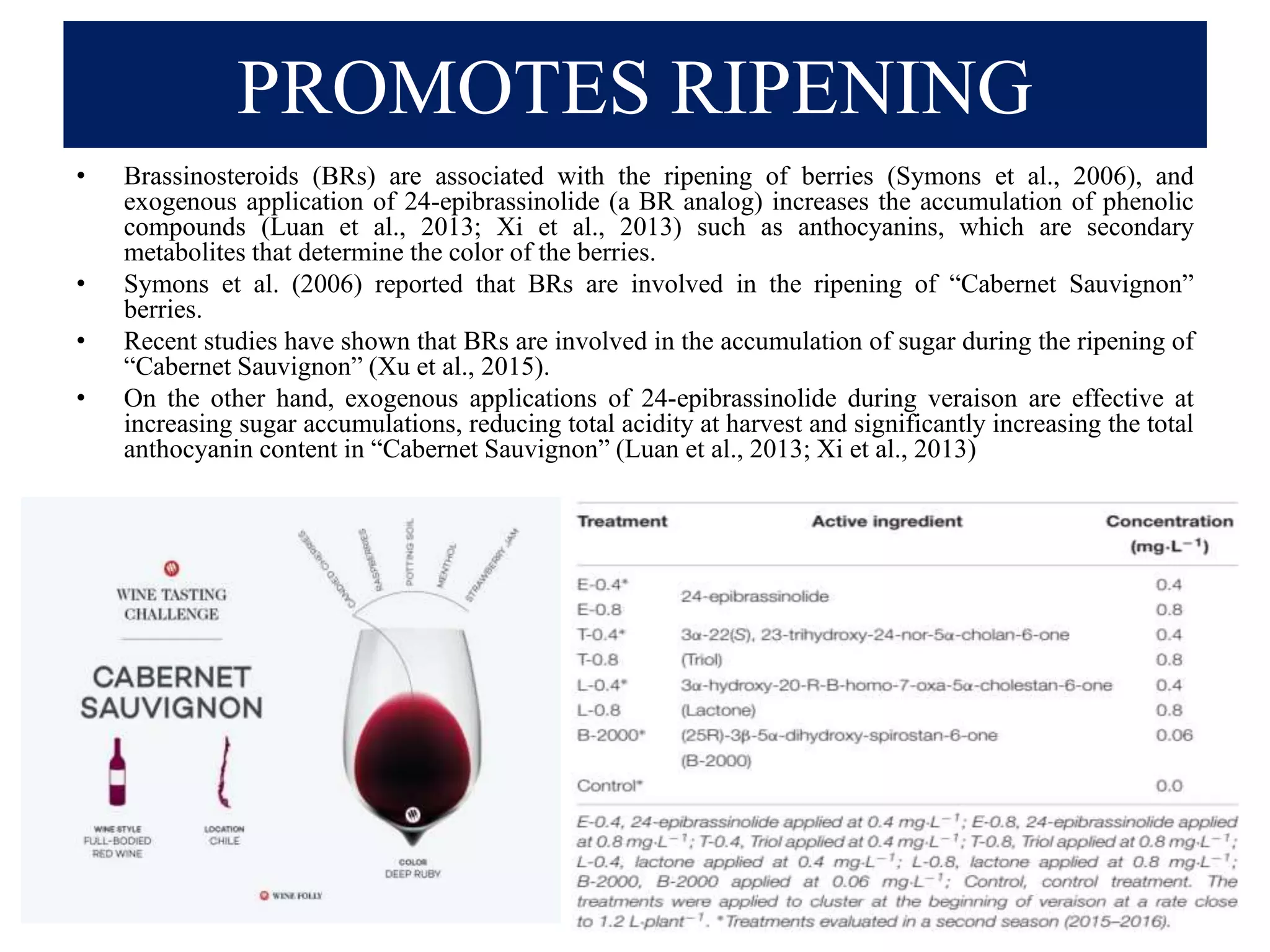 PROMOTES RIPENING
• Brassinosteroids (BRs) are associated with the ripening of berries (Symons et al., 2006), and
exogenous application of 24-epibrassinolide (a BR analog) increases the accumulation of phenolic
compounds (Luan et al., 2013; Xi et al., 2013) such as anthocyanins, which are secondary
metabolites that determine the color of the berries.
• Symons et al. (2006) reported that BRs are involved in the ripening of “Cabernet Sauvignon”
berries.
• Recent studies have shown that BRs are involved in the accumulation of sugar during the ripening of
“Cabernet Sauvignon” (Xu et al., 2015).
• On the other hand, exogenous applications of 24-epibrassinolide during veraison are effective at
increasing sugar accumulations, reducing total acidity at harvest and significantly increasing the total
anthocyanin content in “Cabernet Sauvignon” (Luan et al., 2013; Xi et al., 2013)
 