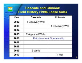 Cascade and Chinook
   Field History (1996 Lease Sale)
Year       Cascade              Chinook
2002    1 Discovery Well
2003                         1 Discovery Well
2004
2005    2 Appraisal Wells
2006          Petrobras took Operatorship
2007
2008
2009        2 Wells
2010               9 of 20
                                  1 Well
                                                9
 