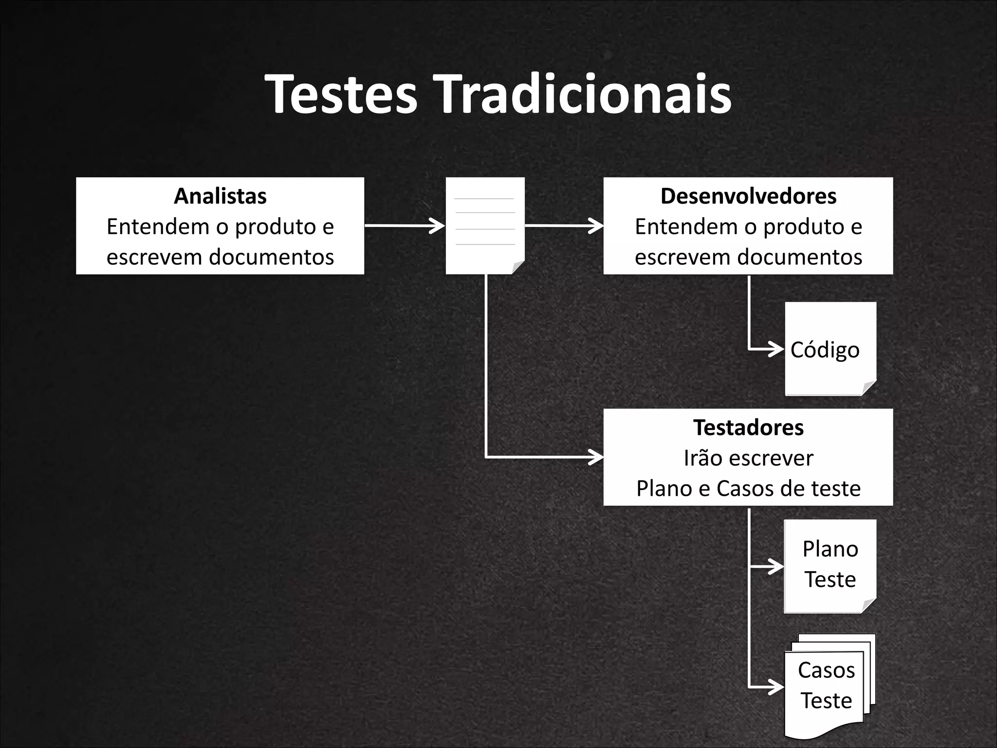 Testes	
  Tradicionais
Analistas 
Entendem	
  o	
  produto	
  e	
  
escrevem	
  documentos

Desenvolvedores 
Entendem	
  o	
  produto	
  e	
  
escrevem	
  documentos

Código
Testadores 
Irão	
  escrever	
  
Plano	
  e	
  Casos	
  de	
  teste
Plano	
  
Teste
Casos	
  
Teste

 