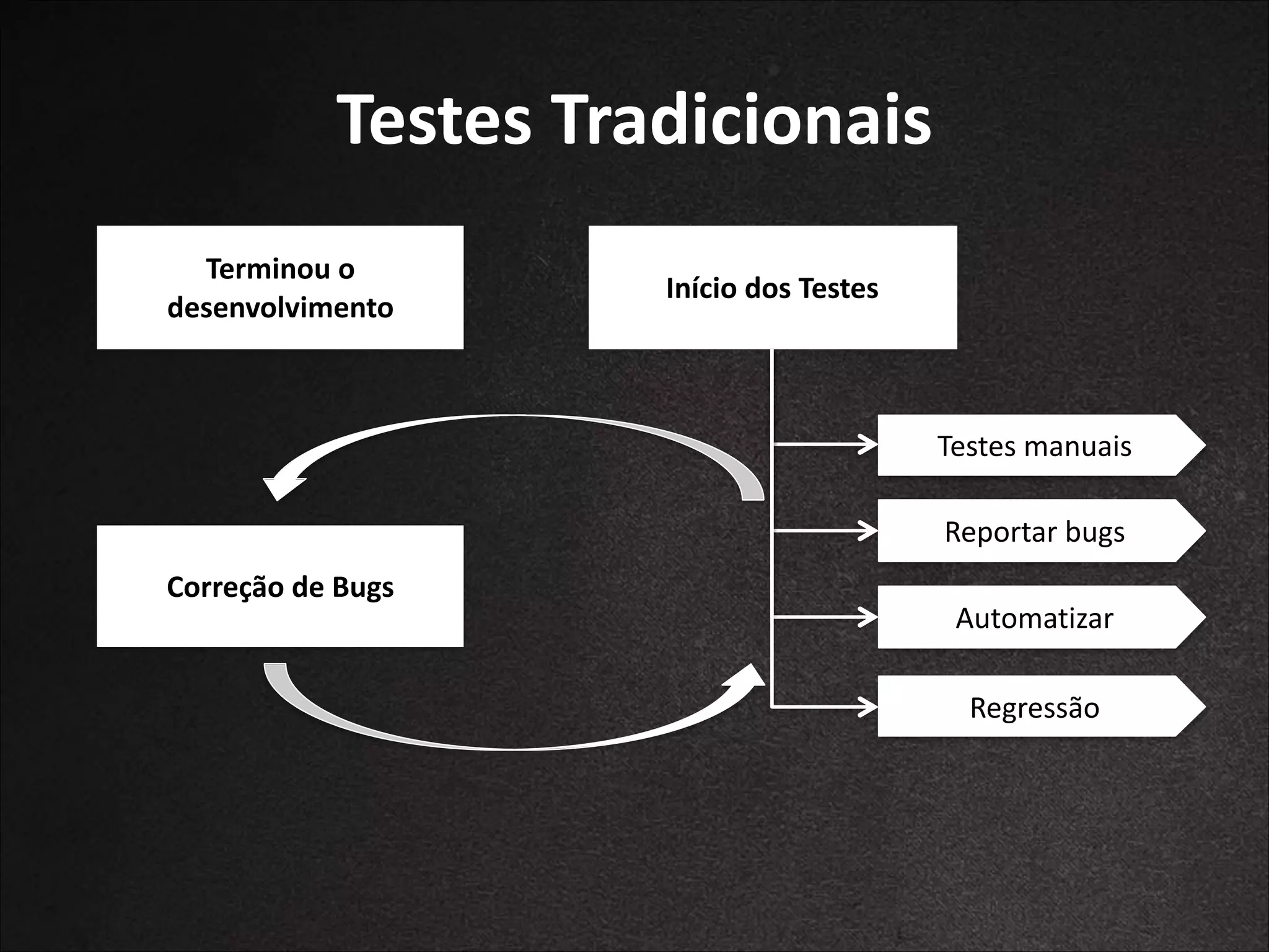 Testes	
  Tradicionais
Terminou	
  o	
  
desenvolvimento

Início	
  dos	
  Testes

Testes	
  manuais
Reportar	
  bugs
Correção	
  de	
  Bugs

Automatizar
Regressão

 