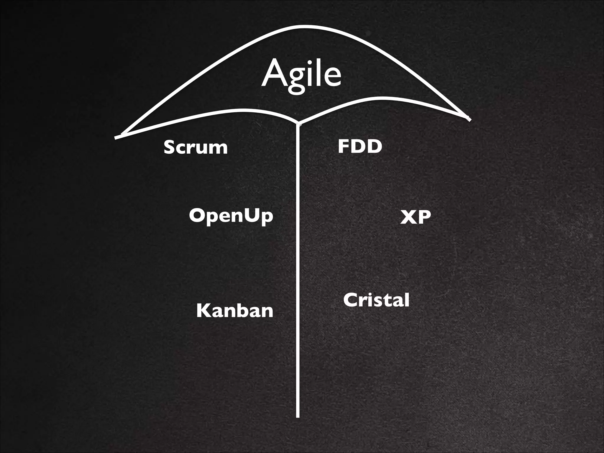 Agile
Scrum
OpenUp

Kanban

FDD
XP

Cristal

 