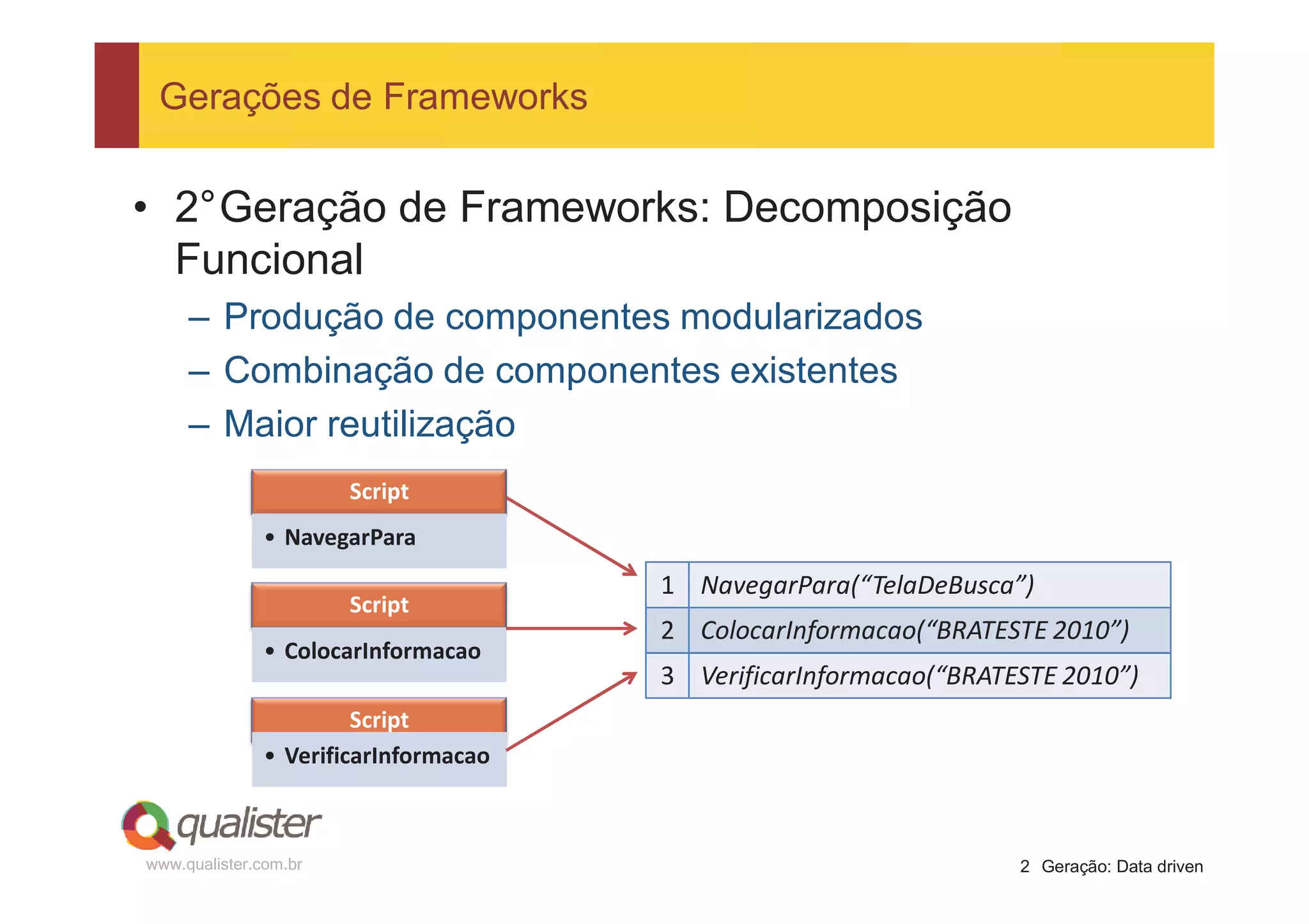 Gerações de Frameworks


• 2°Geração de Frameworks: Decomposição
  Funcional
     – Produção de componentes modularizados
     – Combinação de componentes existentes
     – Maior reutilização
                       Script
               • NavegarPara
                                       1 NavegarPara(“TelaDeBusca”)
                       Script
                                       2 ColocarInformacao(“BRATESTE 2010”)
               • ColocarInformacao
                                       3 VerificarInformacao(“BRATESTE 2010”)
                        Script
               • VerificarInformacao



www.qualister.com.br                                               2 Geração: Data driven
 