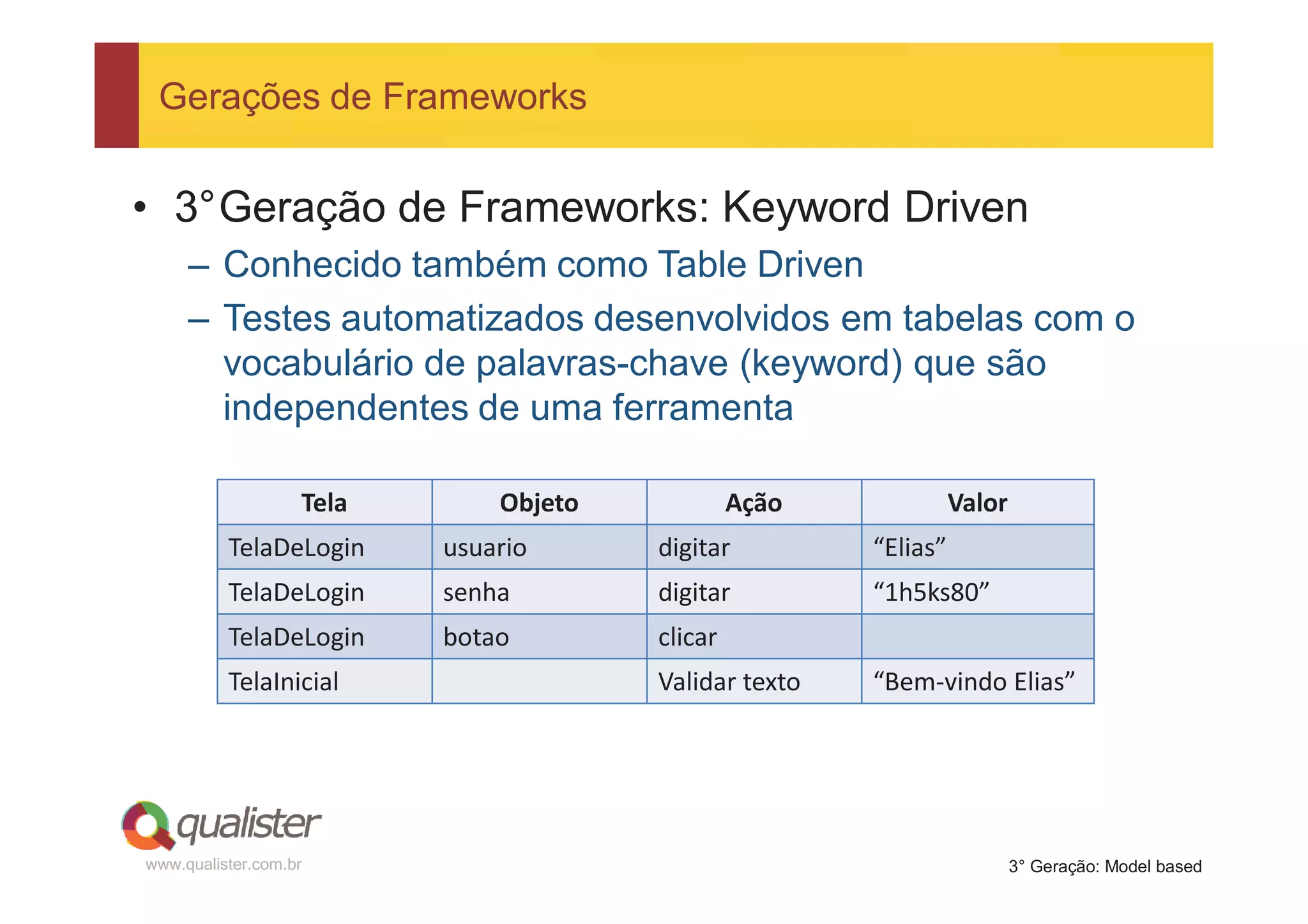 Gerações de Frameworks


• 3°Geração de Frameworks: Keyword Driven
     – Conhecido também como Table Driven
     – Testes automatizados desenvolvidos em tabelas com o
       vocabulário de palavras-chave (keyword) que são
       independentes de uma ferramenta

                   Tela       Objeto            Ação             Valor
          TelaDeLogin     usuario      digitar         “Elias”
          TelaDeLogin     senha        digitar         “1h5ks80”
          TelaDeLogin     botao        clicar
          TelaInicial                  Validar texto   “Bem-vindo Elias”




www.qualister.com.br                                                     3° Geração: Model based
 