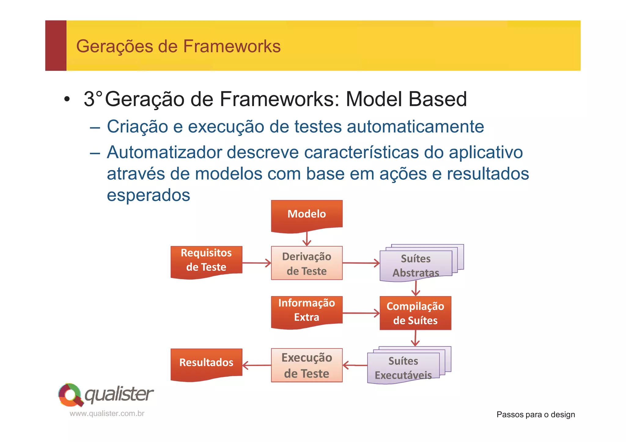 Gerações de Frameworks


• 3°Geração de Frameworks: Model Based
     – Criação e execução de testes automaticamente
     – Automatizador descreve características do aplicativo
       através de modelos com base em ações e resultados
       esperados
                                     Modelo


                       Requisitos   Derivação        Suítes
                        de Teste     de Teste       Abstratas

                                    Informação     Compilação
                                       Extra        de Suítes


                       Resultados   Execução       Suítes
                                    de Teste     Executáveis


www.qualister.com.br                                            Passos para o design
 
