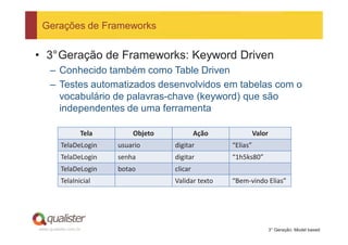 Gerações de Frameworks


• 3°Geração de Frameworks: Keyword Driven
     – Conhecido também como Table Driven
     – Testes automatizados desenvolvidos em tabelas com o
       vocabulário de palavras-chave (keyword) que são
       independentes de uma ferramenta

                   Tela       Objeto            Ação             Valor
          TelaDeLogin     usuario      digitar         “Elias”
          TelaDeLogin     senha        digitar         “1h5ks80”
          TelaDeLogin     botao        clicar
          TelaInicial                  Validar texto   “Bem-vindo Elias”




www.qualister.com.br                                                     3° Geração: Model based
 