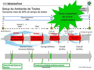 Setup do Ambiente de Testes

Atividade
Produtiva

Consome mais de 50% do tempo de testes

Times trabalham
Fase
QA de forma
Produção
Independent Test
colaborativa

Desenvolvimento
Agile
Iteração 1… n

Dias
Build Noturno

Check ins

Delay

Setup manual
Do amb de testes

Dias

Delay

Setup manual
Setup manual
Do amb de testes
Do amb de testes

Dias
Pacote ok para
ser liberado

Teste de
Integração

Delay

Executa Testes
Encontra Defeitos

Setup do amb Testes em
15
minutos

Dias

Delay

Setup manual
Setup manual
Do amb de testes
Do amb de testes

Corrige Defeitos

Entrega do pacote

Testa&
Verifica

para Produção

Manual setup
Manual setup
of Test Env
of Test Env

Testa &
Verifica

Tempo para atividade produtiva aumenta
#IBMMobile

© 2013 IBM Corporation

 