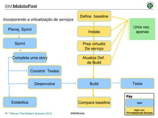 Incorporando a virtualização de serviços

Define baseline

Planej. Sprint

Uma vez,
apenas

Instala

Sprint

Prep virtualiz
De serviço

Completa uma story

Atualiza Def.
de Build

Constrói Testes
Desenvolve

Testa

Build
Key

Estabiliza
18

* Money That Matters Scenario 2012

Compara baseline
#IBMMobile

Agile
Agile com
VirtualizaçãoIBM Corporation
© 2013 de Serviços

 