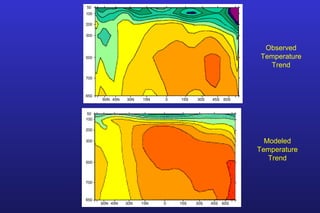 Modeled
Temperature
Trend
Observed
Temperature
Trend
60N 45N 30N 15N 0 15S 30S 45S 60S
850
700
500
300
200
100
50
850
700
500
300
200
100
50
60N 45N 30N 15N 0 15S 30S 45S 60S
 
