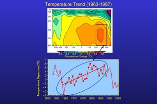 Temperature Change (°C)
0 0.6 1.2 1.8-0.6-1.2-1.8
60N 45N 30N 15N 0 15S 30S 45S 60S
850
700
500
300
200
100
50
1
-.8
-.6
-.4
-.2
0
.2
.4
.6
.8
1955 1960 1965 1970 1975 1980 1985 1990 1995
TemperatureDeparture(°C)
Temperature Trend (1963-1987)
 